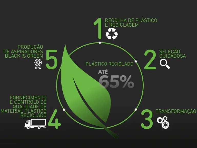 Infográfico sobre coleta de plástico e reciclagem, destacando até 65% de plástico reciclado na produção.