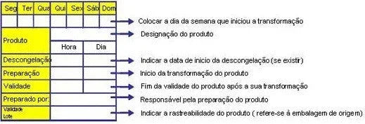 Tabela de etiquetas para congelação com informações de descongelação, preparação e validade