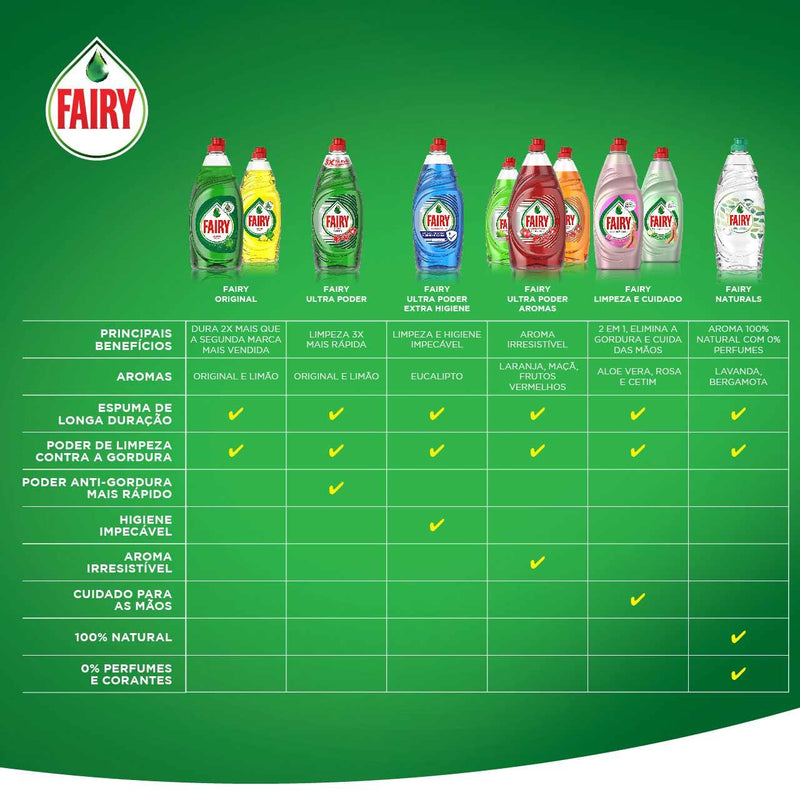 Demonstração de eficácia do Detergente de Loiça Manual FAIRY ULTRA PODER 480ml